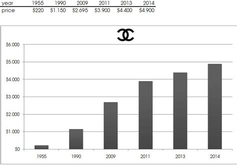 fatturato chanel 2023|chanel limited.